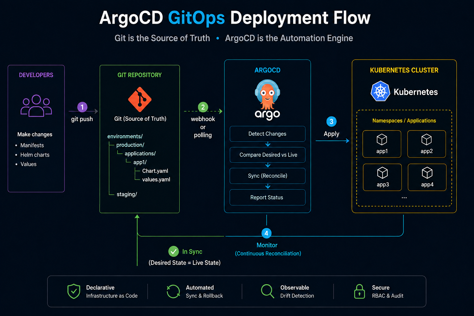ArgoCD GitOps deployment overview